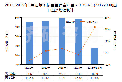 2011-2015年3月石蠟（按重量計(jì)含油量＜0.75％）(27122000)出口量及增速統(tǒng)計(jì)